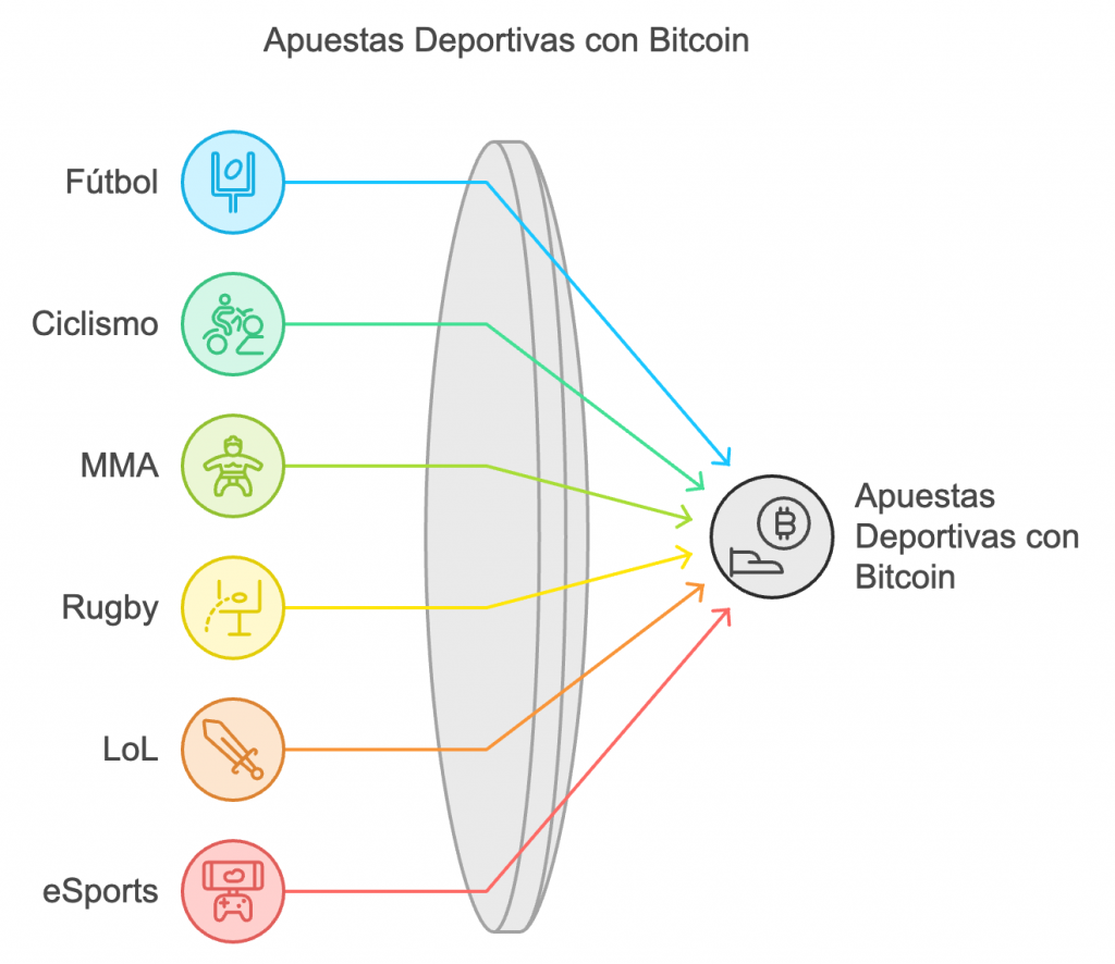 Apuestas Deportivas con Bitcoin