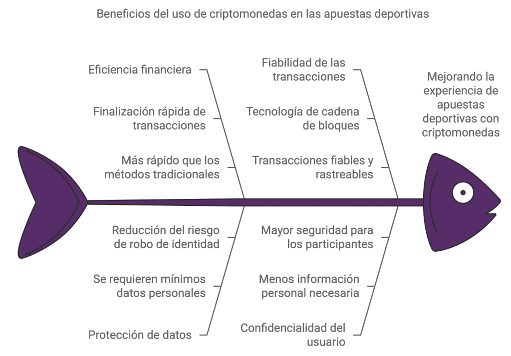 Beneficios del uso de criptomonedas