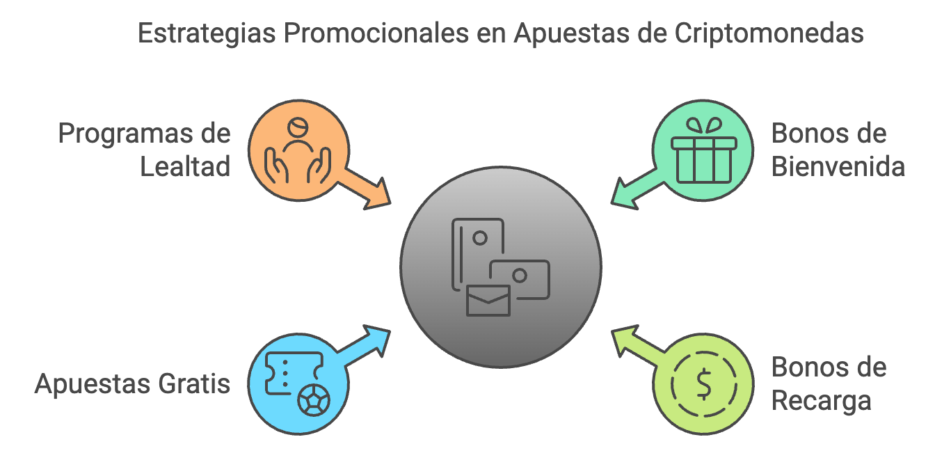 Bonos y promociones en casas de apuestas