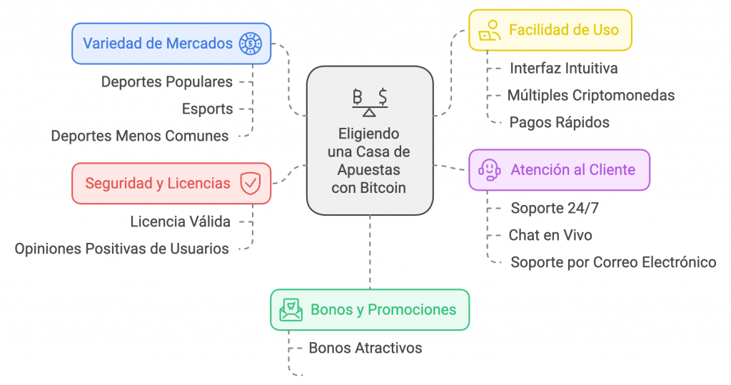Cómo elegir una casa de apuestas